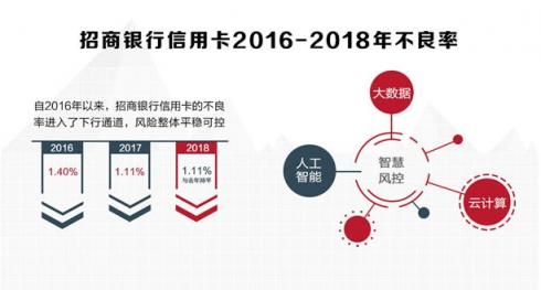 招行信用卡2018业绩亮眼，交易额、掌上生活App月活齐创新高