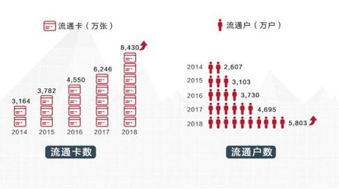 招行信用卡2018业绩亮眼，交易额、掌上生活App月活齐创新高