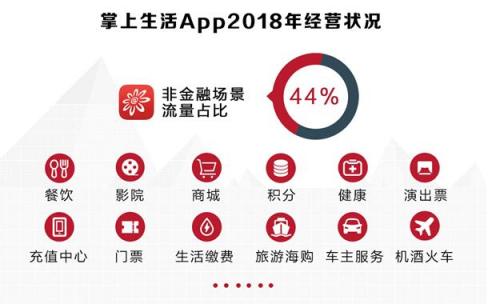 招行信用卡2018业绩亮眼，交易额、掌上生活App月活齐创新高