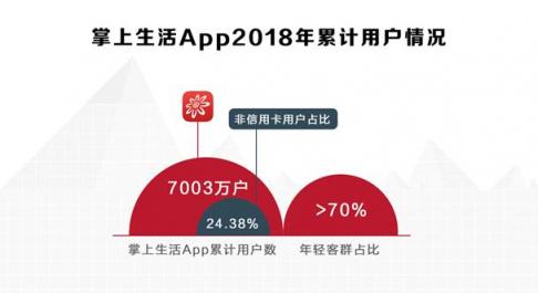 招行信用卡2018业绩亮眼，交易额、掌上生活App月活齐创新高