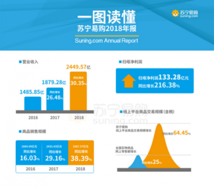 重磅｜苏宁易购年报出炉：线上业务又双叒叕增长了！