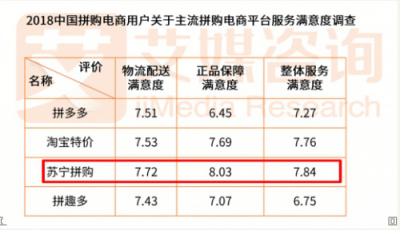 一举成名天下知！苏宁拼购28000万单背后凸显的逻辑