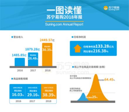 苏宁再迎喜人业绩：双线融合打造智慧零售的大脑