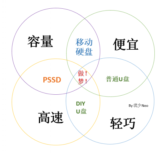 PSSD（移动固态硬盘）的前世今生&主流产品介绍