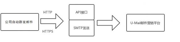 U-Mail:航空公司触发式邮件群发方案