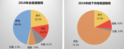 年报亮眼，苏宁家电持续领跑第一外还有哪些看点？