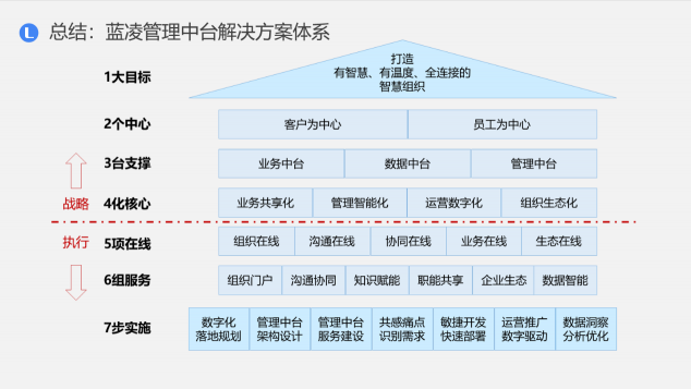 蓝凌新一代管理中台解决方案，助企业轻松破除数字化转型困局