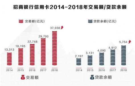 招行信用卡2018年成绩：交易额稳健增长，金融科技转型加速