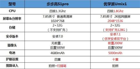 学习机哪家强?优学派Umix1和步步高S1Pro对比