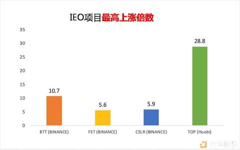 在BiUP抢到Celr和Top后 投资者还能借势Kucoin吗？