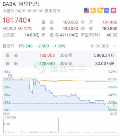 富途证券：阿里大股东清算解散，或出售其下50%阿里股票