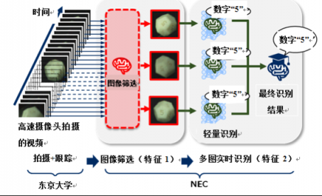 NEC开发出高速摄像头物体识别技术、提高生产线点检效率