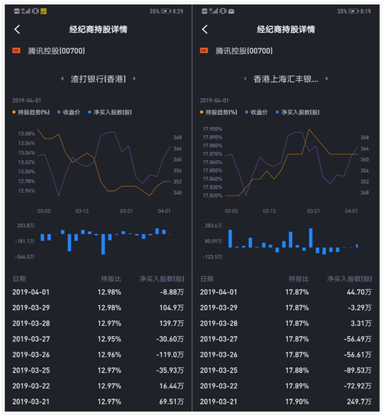 老虎证券上线港股“席位追踪”功能 机构持仓偏好一目了然