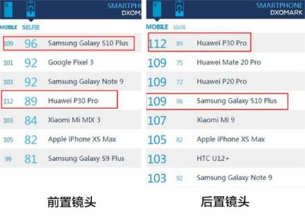 号称顶级拍照旗舰，华为P30 Pro和三星Galaxy S10+谁更出色？