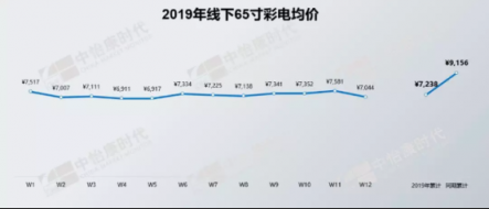 65吋4K 1999元，苏宁全民抢彩电重开价格战？