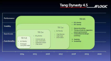 安路科技发布ELF3 FPGA产品：努力改变国际FPGA格局