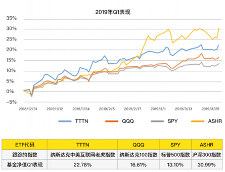 老虎中美互联网巨头ETF（TTTN）Q1净值收益22.78%