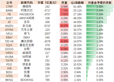 老虎中美互联网巨头ETF（TTTN）Q1净值收益22.78%