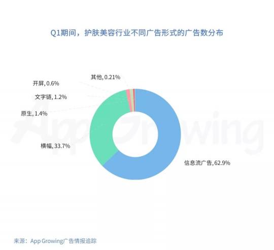 有米科技：2019年Q1护肤美容行业移动广告投放分析