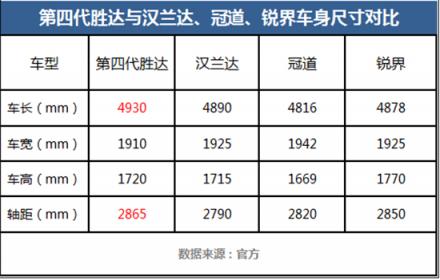 加价提汉兰达、冠道的？且慢！第四代胜达或许让你眼前一亮