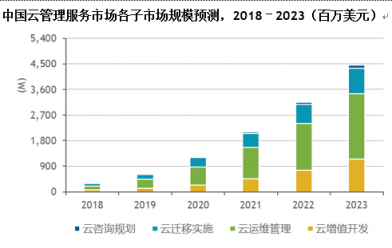 IDC：中国云管理服务市场将爆发