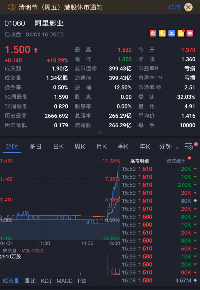 阿里影业大涨10%市值近400亿，淘票票将继续发挥“独特优势”