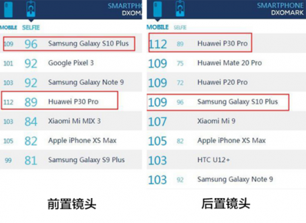 三星S10摄像头分数榜第一：抛弃索尼的自研摄像头全解析