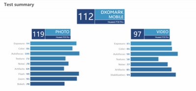华为P30系列被外媒吹爆 超感光徕卡四摄突破手机摄影技术上限