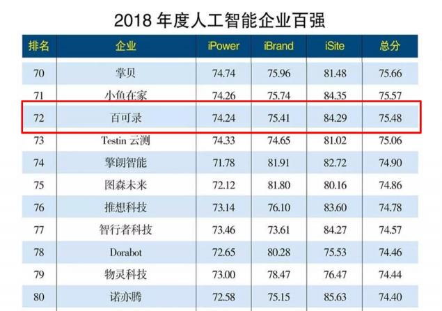 百可录上榜“2018年度人工智能企业百强”