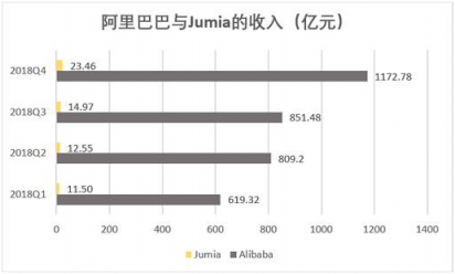 老虎证券：非洲“阿里巴巴”赴美上市 距离真正的Alibaba还有多远？