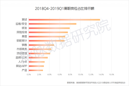 脉脉：互联网人就业压力增大 字节跳动逆势大幅扩招