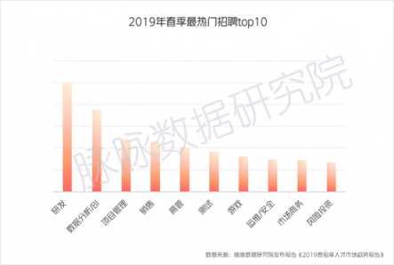 脉脉：互联网人就业压力增大 字节跳动逆势大幅扩招