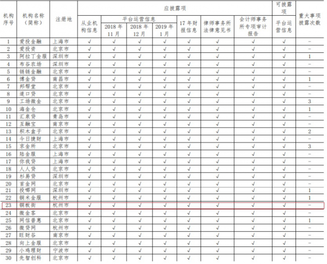 中国互金协会通告1月信披情况 铜板街毫不意外稳居前列