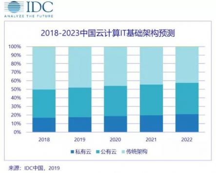 IDC宣布中国将成为全球最大私有云市场 华云数据助力企业快速转型