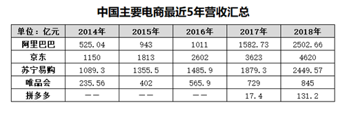 5大电商2018年报全解析，谁是真正的“潜力王”？