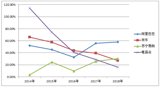 5大电商2018年报全解析，谁是真正的“潜力王”？