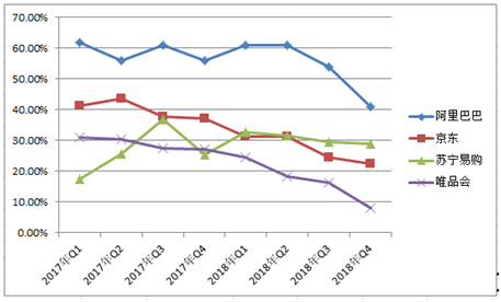 5大电商2018年报全解析，谁是真正的“潜力王”？