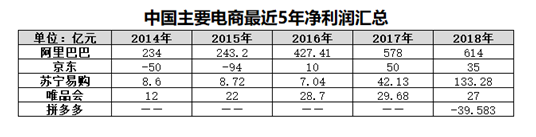 5大电商2018年报全解析，谁是真正的“潜力王”？