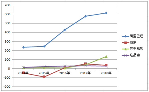 5大电商2018年报全解析，谁是真正的“潜力王”？