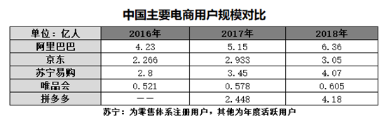 5大电商2018年报全解析，谁是真正的“潜力王”？