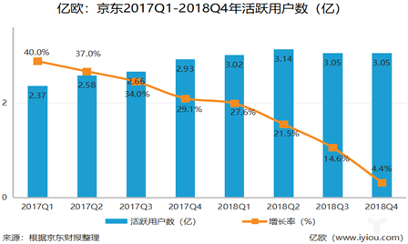 5大电商2018年报全解析，谁是真正的“潜力王”？