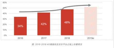 京享无忧以旧换新最高补贴50%，换新机就上京东4月手机新品季