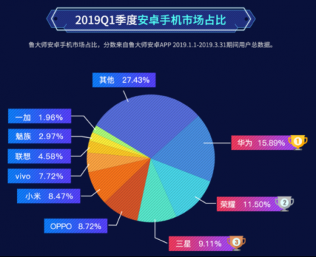 耍猴失败，小米市场占比率跌落到第五，比OPPO还少！