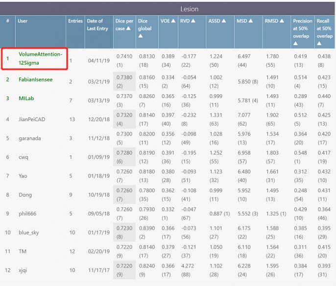 世界第一！ 图玛深维
学习架构横扫肿瘤检测分割竞赛排行榜
