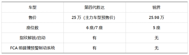 主力车型预售价仅25万元 北京现代第四代胜达究竟值不值得买？