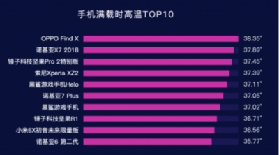 鲁大师2019年Q1手机温度榜：OPPO Find X、小米6X最发烧？