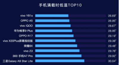 鲁大师2019年Q1手机温度榜：OPPO Find X、小米6X最发烧？