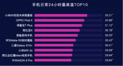 鲁大师2019年Q1手机温度榜：OPPO Find X、小米6X最发烧？