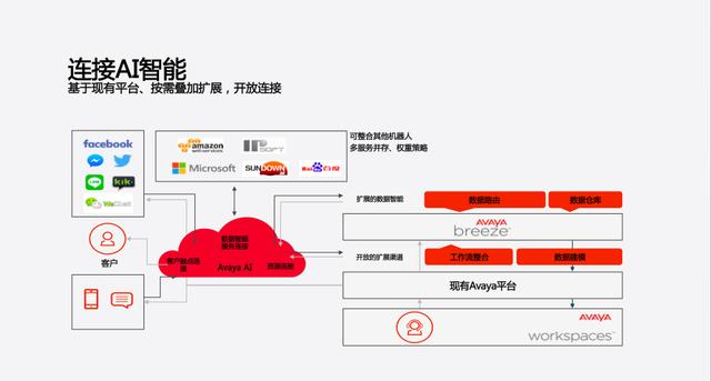 “腾云驾雾“面向高效连接的创新服务赋能