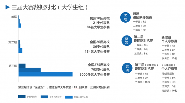 4.19一场影响全国的网络安全TOP赛事盛大上演